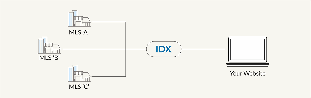 IDX MLS Listings for IMLS of Idaho