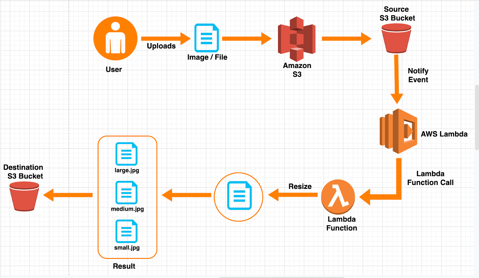 What Is AWS Lambda AWS Lambda Use Case